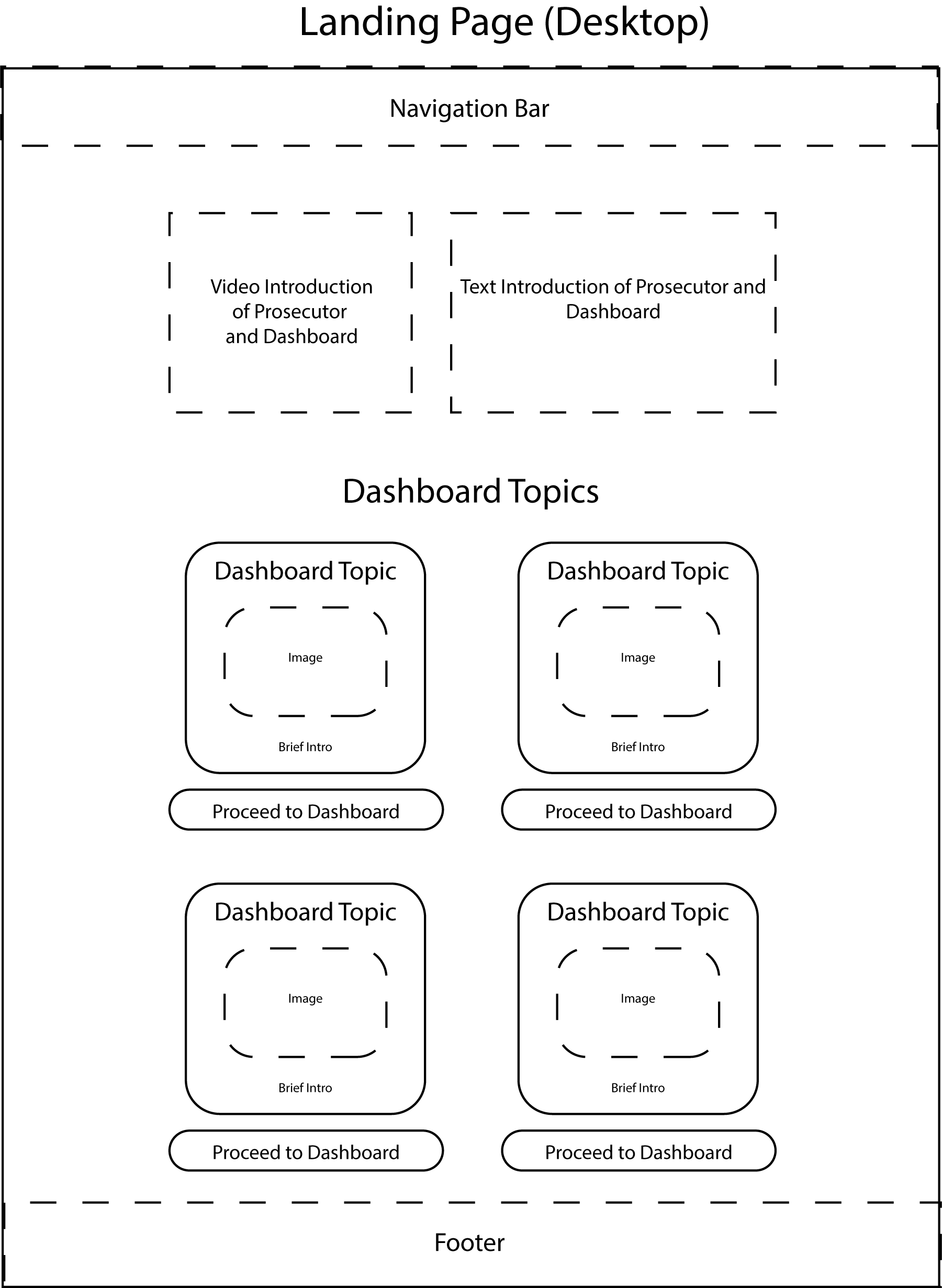 An image of one of our team's initial sketches of the dashboard's landing page